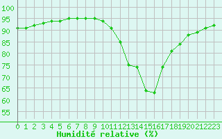Courbe de l'humidit relative pour Saint-Bonnet-de-Bellac (87)