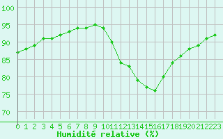 Courbe de l'humidit relative pour Abbeville (80)