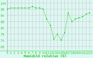 Courbe de l'humidit relative pour Bridel (Lu)