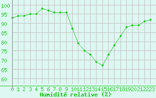 Courbe de l'humidit relative pour Nantes (44)