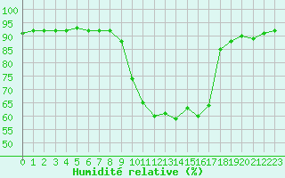 Courbe de l'humidit relative pour Calvi (2B)