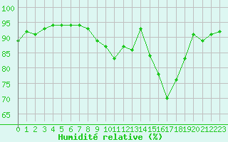 Courbe de l'humidit relative pour Floriffoux (Be)