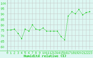 Courbe de l'humidit relative pour Cap Gris-Nez (62)