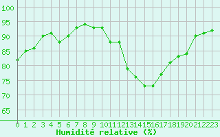 Courbe de l'humidit relative pour Lyon - Saint-Exupry (69)