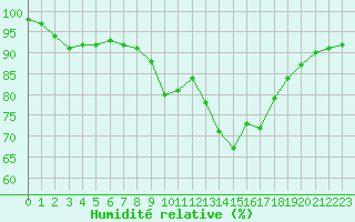 Courbe de l'humidit relative pour La Rochelle - Aerodrome (17)