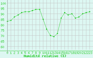 Courbe de l'humidit relative pour Verneuil (78)