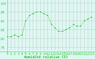 Courbe de l'humidit relative pour Besn (44)