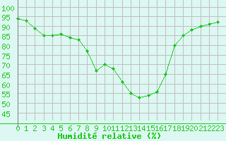 Courbe de l'humidit relative pour Kvarn