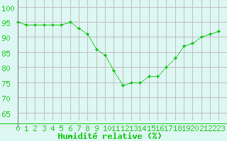 Courbe de l'humidit relative pour Santander (Esp)