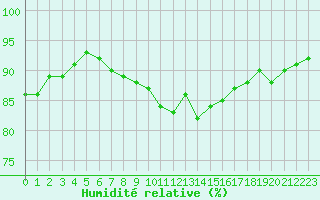 Courbe de l'humidit relative pour Lille (59)