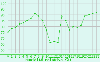 Courbe de l'humidit relative pour Prads-Haute-Blone (04)