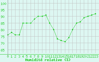 Courbe de l'humidit relative pour Amiens - Dury (80)