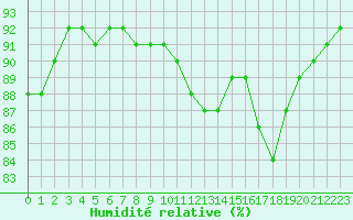 Courbe de l'humidit relative pour Lille (59)