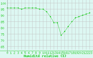 Courbe de l'humidit relative pour Forceville (80)