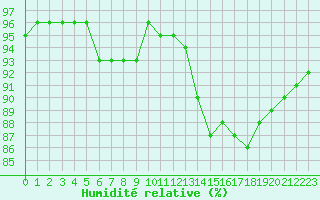 Courbe de l'humidit relative pour Herserange (54)