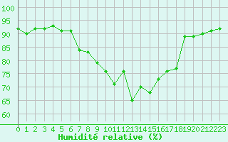 Courbe de l'humidit relative pour Les Eplatures - La Chaux-de-Fonds (Sw)