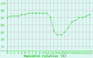 Courbe de l'humidit relative pour Les Pennes-Mirabeau (13)