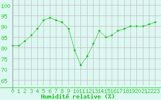 Courbe de l'humidit relative pour le bateau DBEA