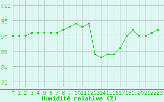 Courbe de l'humidit relative pour Luc-sur-Orbieu (11)