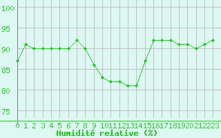 Courbe de l'humidit relative pour Rmering-ls-Puttelange (57)