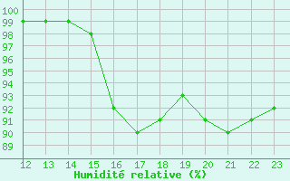 Courbe de l'humidit relative pour Saint-Bonnet-de-Four (03)