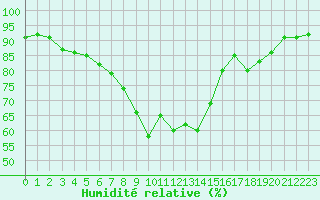 Courbe de l'humidit relative pour Vaduz