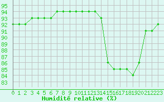 Courbe de l'humidit relative pour Saint-Haon (43)