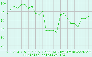 Courbe de l'humidit relative pour Le Touquet (62)