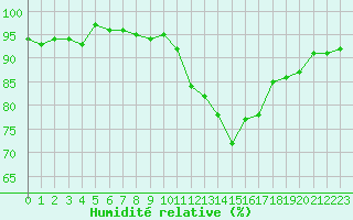Courbe de l'humidit relative pour Ancey (21)