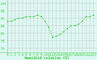 Courbe de l'humidit relative pour Mazres Le Massuet (09)