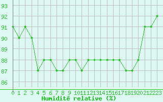 Courbe de l'humidit relative pour Epinal (88)