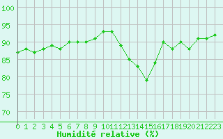 Courbe de l'humidit relative pour Guret (23)