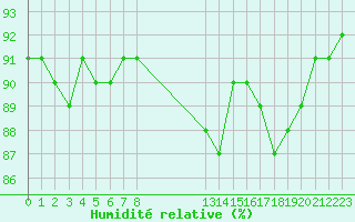 Courbe de l'humidit relative pour Villarzel (Sw)