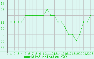 Courbe de l'humidit relative pour Laqueuille (63)
