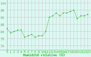 Courbe de l'humidit relative pour Bad Lippspringe