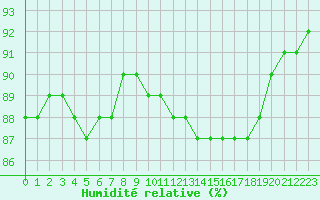 Courbe de l'humidit relative pour Floriffoux (Be)