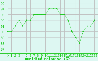 Courbe de l'humidit relative pour Nostang (56)