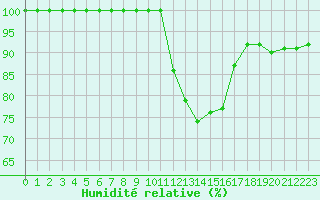Courbe de l'humidit relative pour Mont-Saint-Vincent (71)