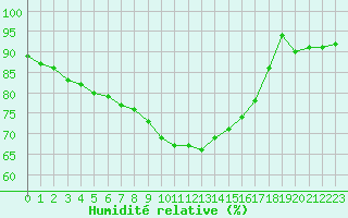 Courbe de l'humidit relative pour Chivres (Be)