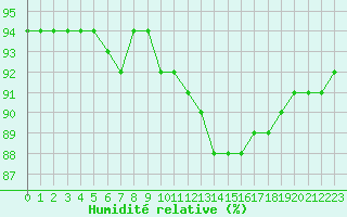 Courbe de l'humidit relative pour Woluwe-Saint-Pierre (Be)