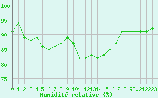 Courbe de l'humidit relative pour Sennybridge