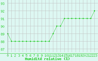 Courbe de l'humidit relative pour Boulaide (Lux)