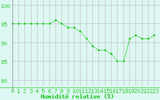 Courbe de l'humidit relative pour Avord (18)