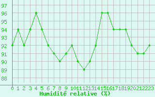 Courbe de l'humidit relative pour Lahr (All)
