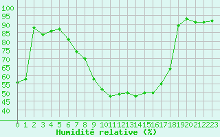 Courbe de l'humidit relative pour Berne Liebefeld (Sw)