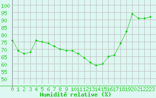 Courbe de l'humidit relative pour Angers-Marc (49)