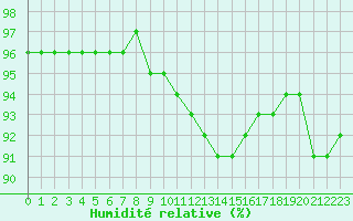 Courbe de l'humidit relative pour Haegen (67)