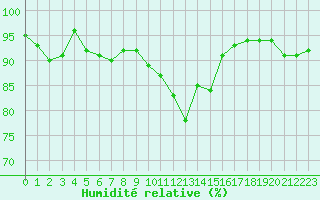 Courbe de l'humidit relative pour Engins (38)