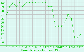 Courbe de l'humidit relative pour Avord (18)