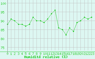 Courbe de l'humidit relative pour Metz-Nancy-Lorraine (57)